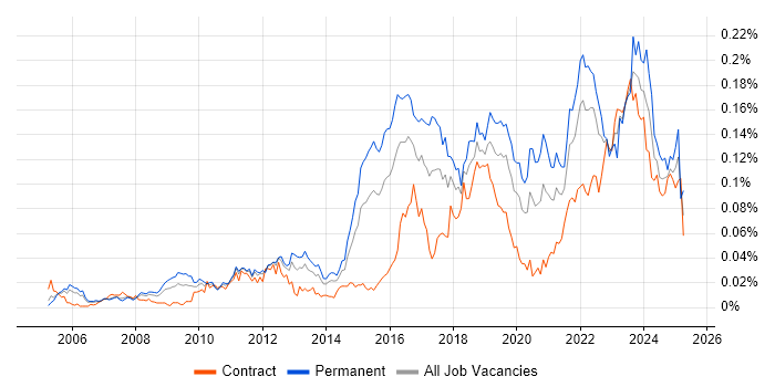 Job vacancy trend for Ticket Management in London Job vacancy trend for Ticket Management in London