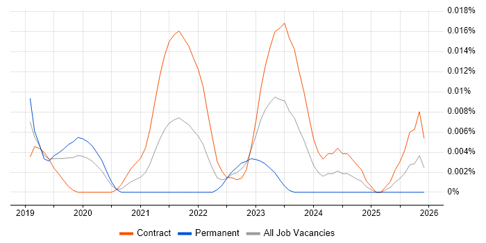 TigerGraph job vacancy trend in London