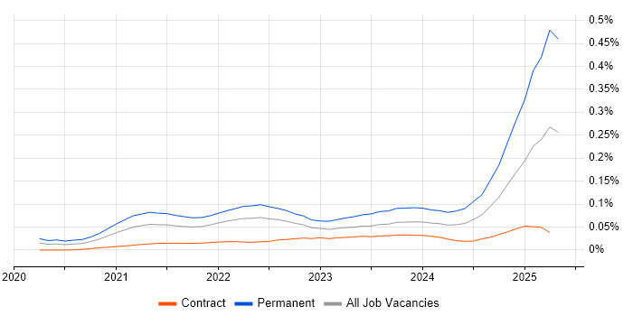 Job vacancy trend for TikTok in London Job vacancy trend for TikTok in London