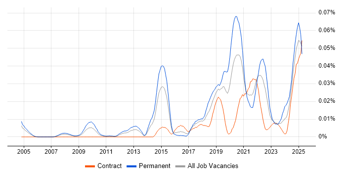 Job vacancy trend for Time Series Forecasting in London
