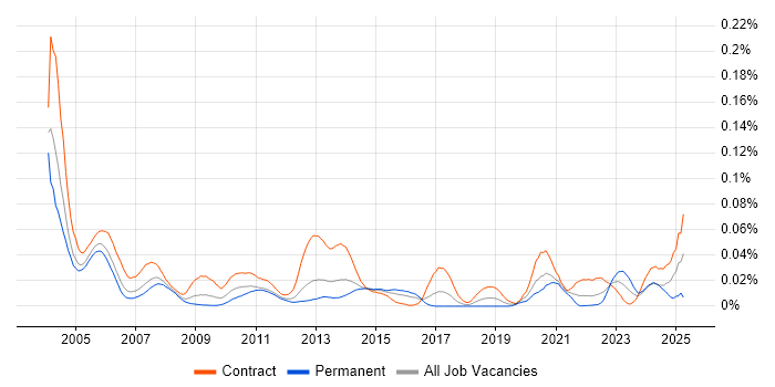 Job vacancy trend for Time Sharing Option in London Job vacancy trend for Time Sharing Option in London
