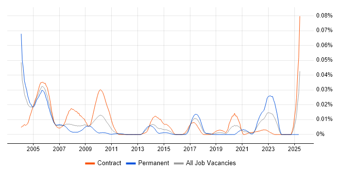 Job vacancy trend for Tivoli NetView in London