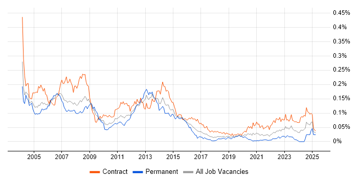 Job vacancy trend for Tivoli Storage Manager in London Job vacancy trend for Tivoli Storage Manager in London