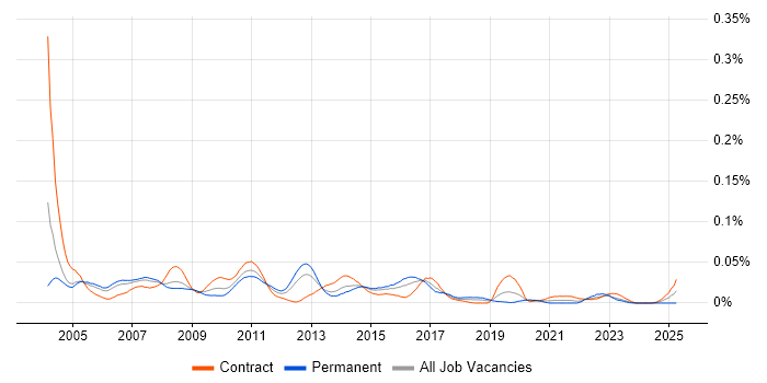 Job vacancy trend for Tivoli Workload Scheduler in London
