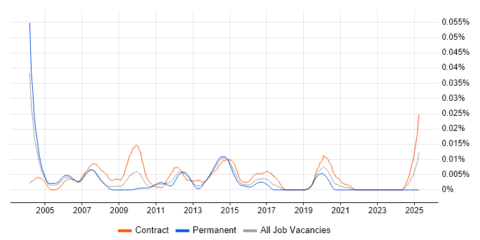 Job vacancy trend for TKPROF in London