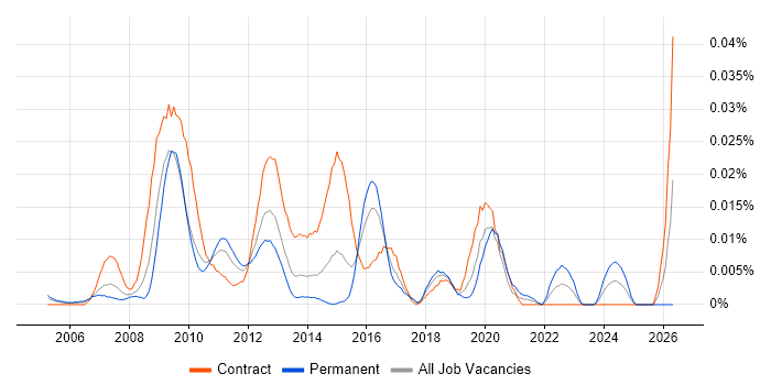 TM1 Analyst job vacancy trend in London