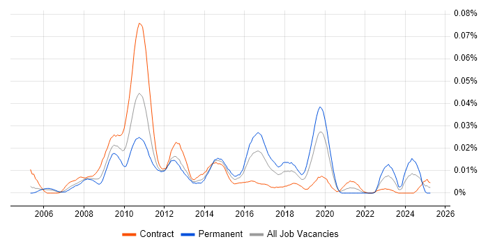 Job vacancy trend for TM1 Consultant in London
