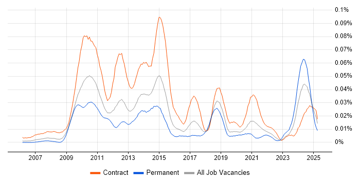 Job vacancy trend for TM1 Developer in London