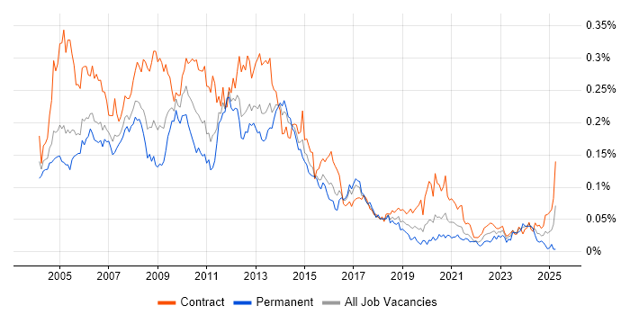 Job vacancy trend for Toad in London Job vacancy trend for Toad in London