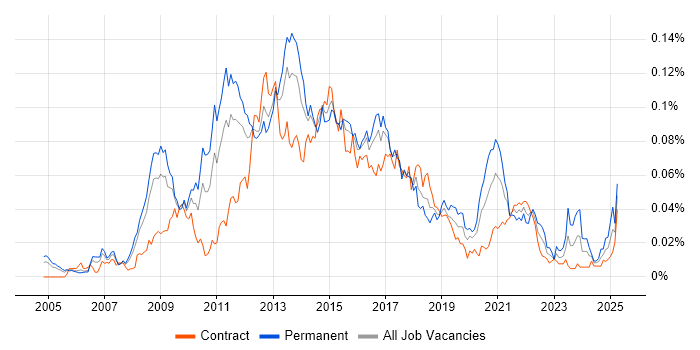 Job vacancy trend for TOGAF Architect in London Job vacancy trend for TOGAF Architect in London