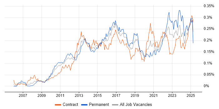 Job vacancy trend for TOGAF Certification in London