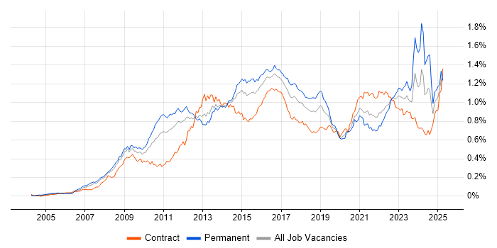 Job vacancy trend for TOGAF in London Job vacancy trend for TOGAF in London