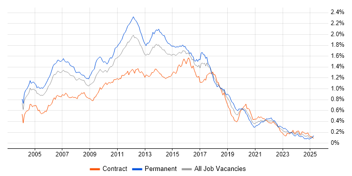 Job vacancy trend for Tomcat in London Job vacancy trend for Tomcat in London