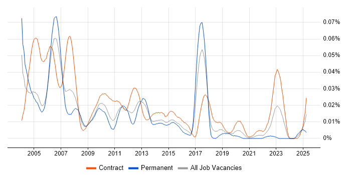 Job vacancy trend for Tools Developer in London Job vacancy trend for Tools Developer in London