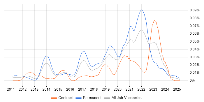 Job vacancy trend for Tornado in London Job vacancy trend for Tornado in London