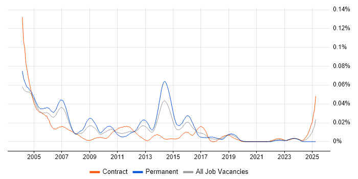 Job vacancy trend for Toshiba in London