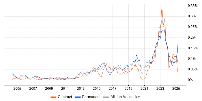 Job vacancy trend for TOWER Software in London Job vacancy trend for TOWER Software in London