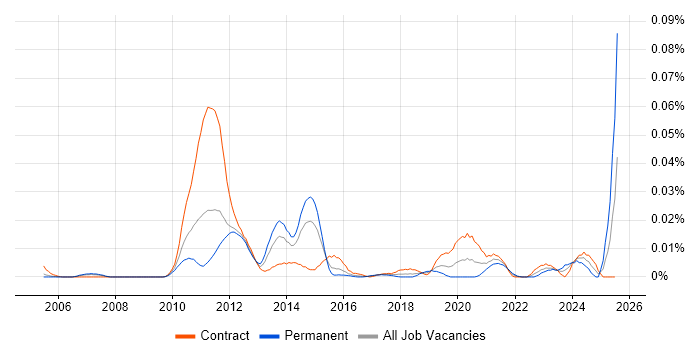 Job vacancy trend for Towers Watson Igloo in London