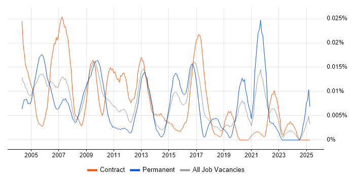 Job vacancy trend for TQM in London Job vacancy trend for TQM in London