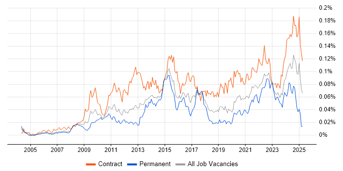 Job vacancy trend for Traceability Matrix in London
