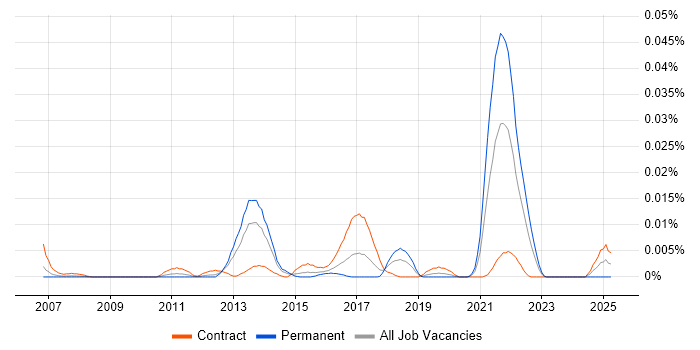 Job vacancy trend for TrackWise in London