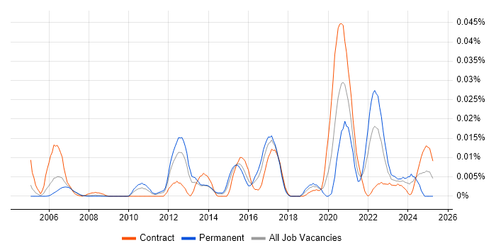 Job vacancy trend for Trade-off Analysis in London
