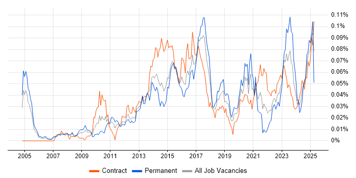 Job vacancy trend for Trade Surveillance in London Job vacancy trend for Trade Surveillance in London