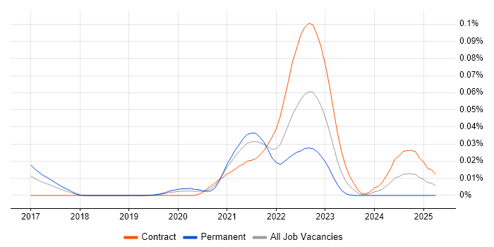 Job vacancy trend for Traefik in London
