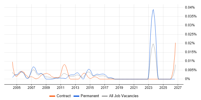 Traffic Engineer job vacancy trend in London