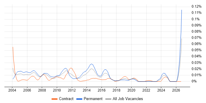 Traffic Manager job vacancy trend in London