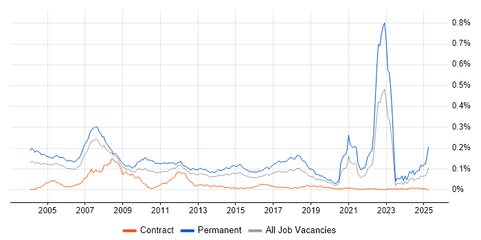 Job vacancy trend for Trainee in London Job vacancy trend for Trainee in London