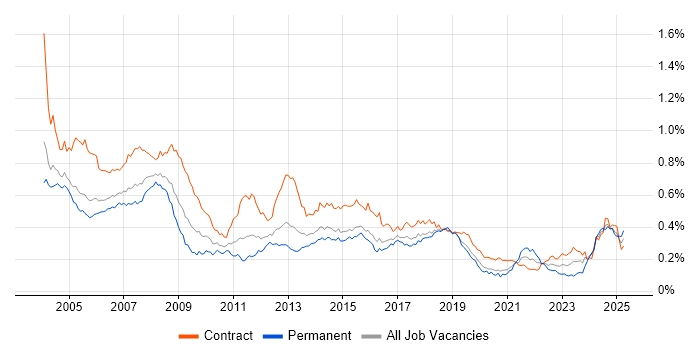 Job vacancy trend for Trainer in London Job vacancy trend for Trainer in London