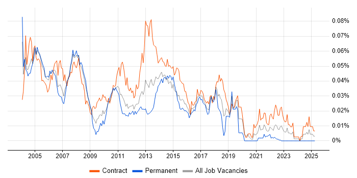 Job vacancy trend for Training Consultant in London Job vacancy trend for Training Consultant in London
