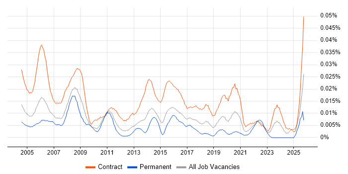 Training Coordinator job vacancy trend in London