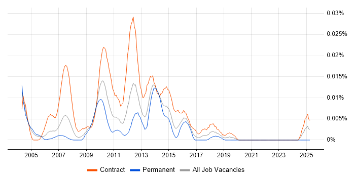 Job vacancy trend for Transfer Agency Project Manager in London Job vacancy trend for Transfer Agency Project Manager in London