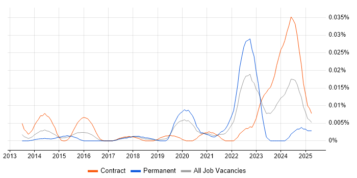 Job vacancy trend for Transfer Learning in London