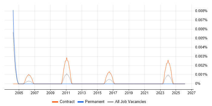 Transfer of Undertakings (Protection of Employment) job vacancy trend in London