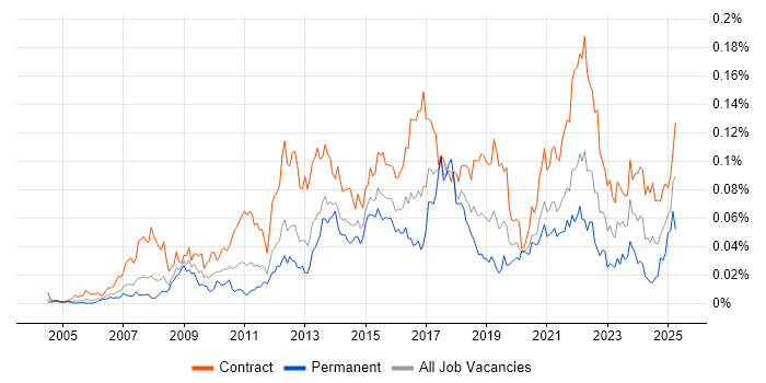 Job vacancy trend for Transformation Analyst in London
