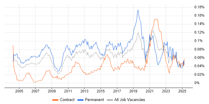 Job vacancy trend for Transformation Consultant in London Job vacancy trend for Transformation Consultant in London