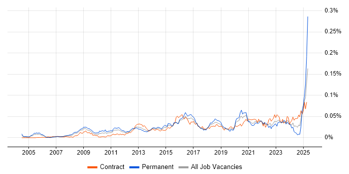 Job vacancy trend for Transformation Director in London Job vacancy trend for Transformation Director in London