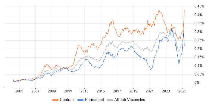 Job vacancy trend for Transformation Manager in London
