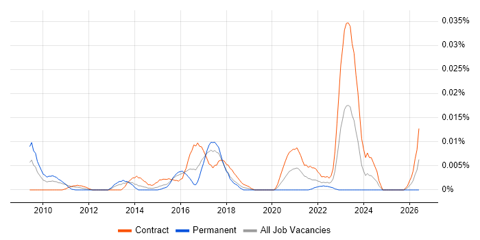 Transformation Programme Architect job vacancy trend in London
