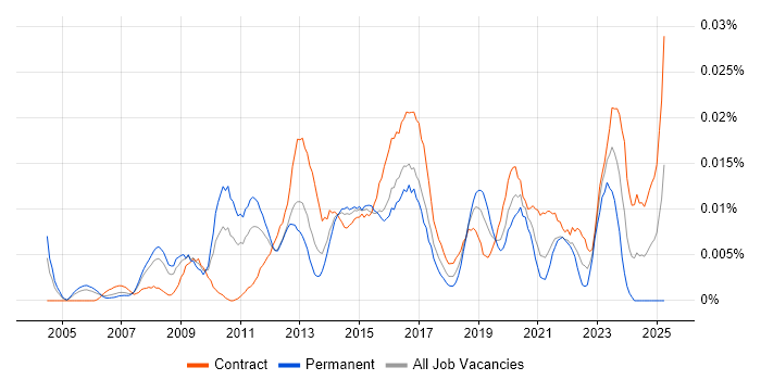 Job vacancy trend for Transformation Programme Director in London Job vacancy trend for Transformation Programme Director in London