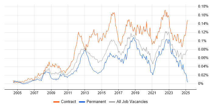 Job vacancy trend for Transformation Project Manager in London Job vacancy trend for Transformation Project Manager in London