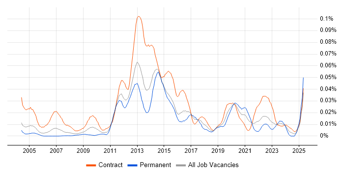 Job vacancy trend for Transition Analyst in London