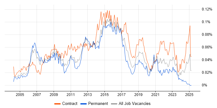 Job vacancy trend for Transition Management in London Job vacancy trend for Transition Management in London