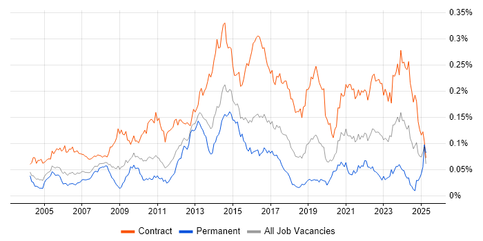 Job vacancy trend for Transition Manager in London Job vacancy trend for Transition Manager in London