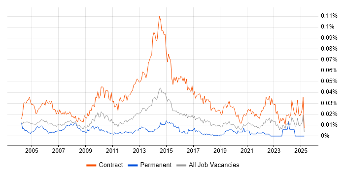 Job vacancy trend for Transition Project Manager in London Job vacancy trend for Transition Project Manager in London