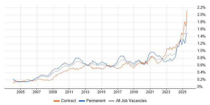 Job vacancy trend for Translating Business Requirements in London Job vacancy trend for Translating Business Requirements in London