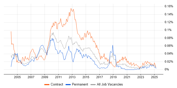 Job vacancy trend for Treasury Business Analyst in London Job vacancy trend for Treasury Business Analyst in London
